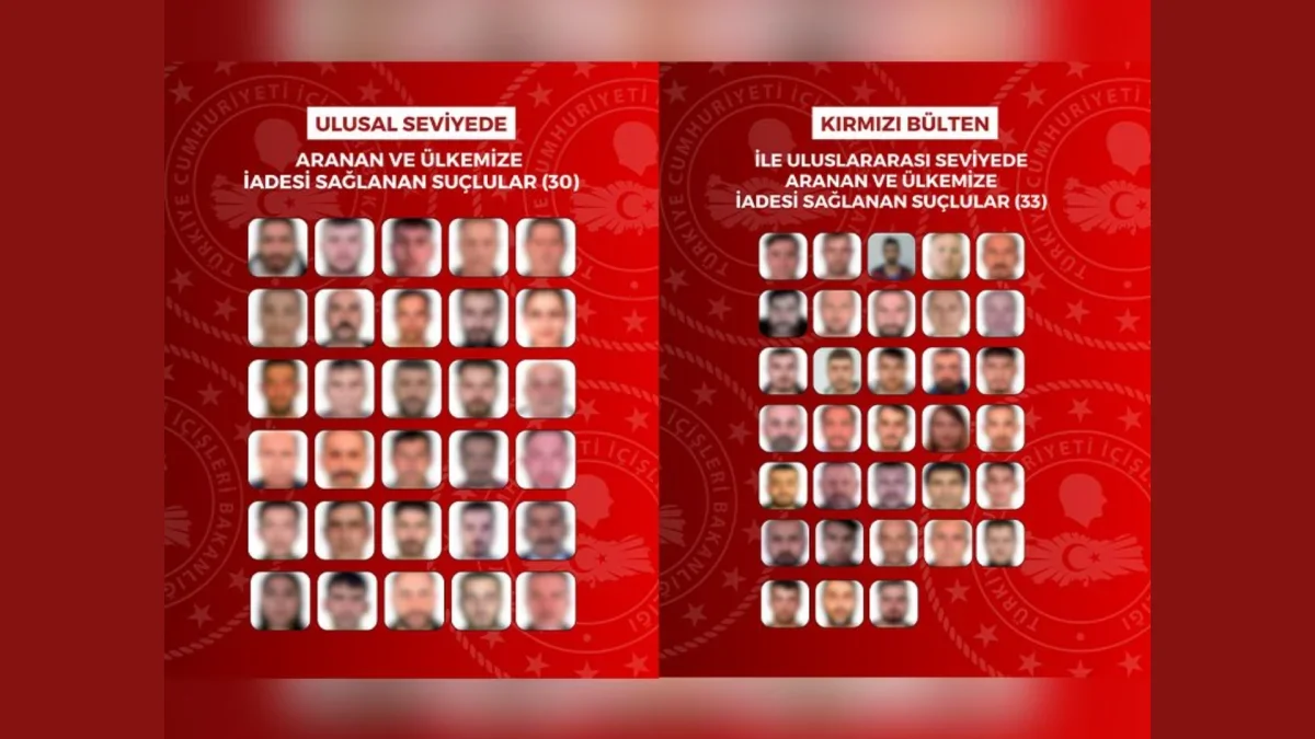 Yurt dışına kaçan 63 suçlu Türkiye’ye iade edildi